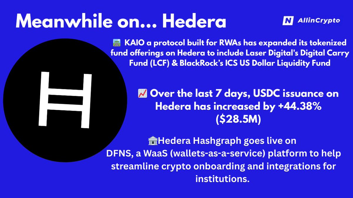 Hedera Hashgraph $HBAR this week:

🛣️  KAIO, a protocol built for real-world assets, expands its tokenized offerings on Hedera to include the Digital Carry Fund (LCF) &amp; BlackRock’s ICS US Dollar Liquidity Fund.

📈 Over the past week, $USDC issuance on Hedera Hashgraph surged by