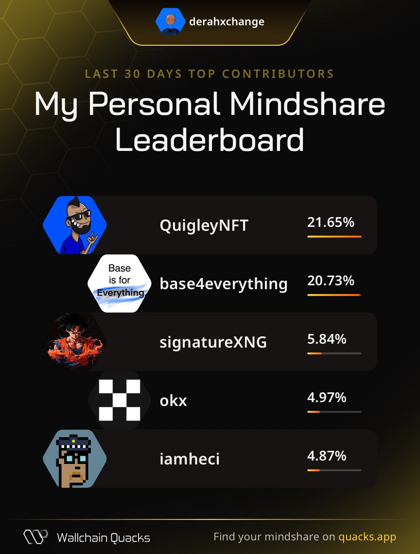 Ð𝐞𝐫𝐚𝐡 🚹™️ (@derahxchange) on Twitter photo Just launched my Personal Mindshare Leaderboard on <a href="/wallchain_xyz/">Wallchain Quacks</a> 🦆
Massive thanks to everyone driving the most valuable mindshare with me this month:
<a href="/QuigleyNFT/">Quigs.base.eth</a> – Direction finder
<a href="/base4everything/">Base is for Everything</a> – Opportunity scout
<a href="/signatureXNG/">x-sign | 𝔽rAI</a> – Attention wrangler
<a href="/okx/">OKX</a> – Attention Just launched my Personal Mindshare Leaderboard on <a href="/wallchain_xyz/">Wallchain Quacks</a> 🦆
Massive thanks to everyone driving the most valuable mindshare with me this month:
<a href="/QuigleyNFT/">Quigs.base.eth</a> – Direction finder
<a href="/base4everything/">Base is for Everything</a> – Opportunity scout
<a href="/signatureXNG/">x-sign | 𝔽rAI</a> – Attention wrangler
<a href="/okx/">OKX</a> – Attention