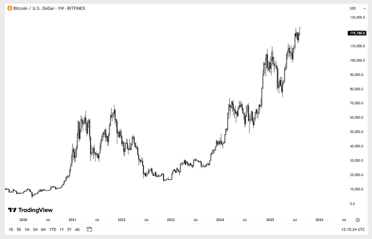 zackvoell's tweet photo. This is objectively a hilarious place for the shittiest companies you've never heard of to launch bitcoin treasuries and pile into the market. https://t.co/J2yFleKRk3