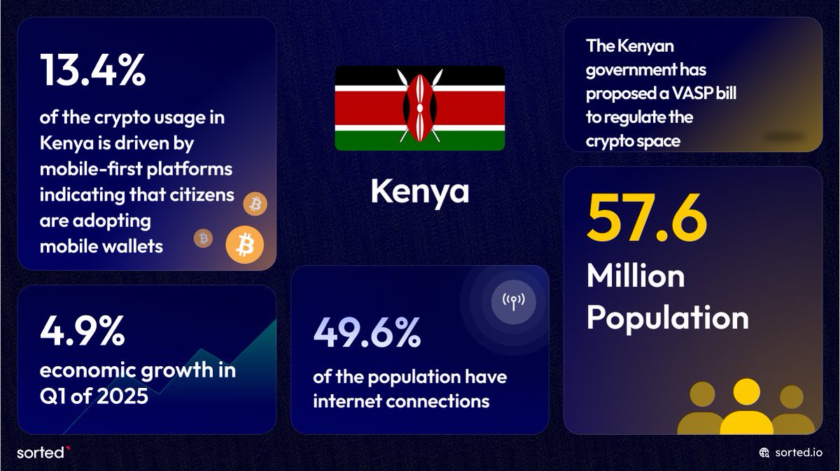 Jambo, Kenya! 🇰🇪 Welcome to all our new users joining the Sorted Wallet  family 💛 Kenya is more than just part of the crypto story, with one of the  highest mobile money