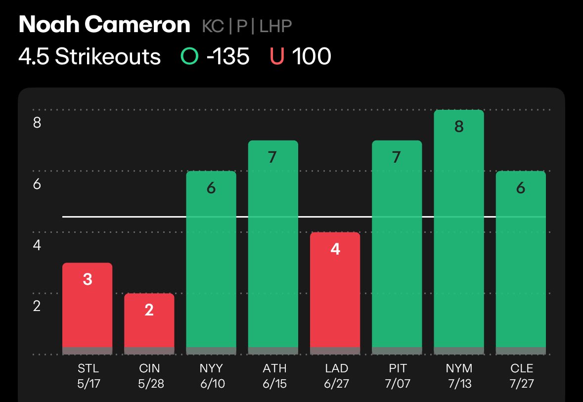 Peter Parlay (@peterparlays) on Twitter photo MLB Play of the Day
Noah Cameron Over 4.5 Strikeouts
While home he avgβs 5.4 Kβs this season and has gone over 63% of games while home
This season CWS are ranked as the 7th HIGHEST strikeout % team in the MLB
<a href="/propsdotcash/">Props.Cash</a> for the research
#Prizepicks #GamblingTwitter MLB Play of the Day
Noah Cameron Over 4.5 Strikeouts
While home he avgβs 5.4 Kβs this season and has gone over 63% of games while home
This season CWS are ranked as the 7th HIGHEST strikeout % team in the MLB
<a href="/propsdotcash/">Props.Cash</a> for the research
#Prizepicks #GamblingTwitter