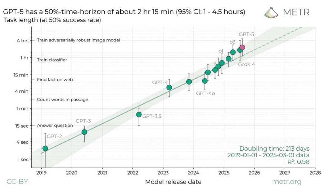 Dr_Singularity's tweet image. The Insanity of AI - The World in the Near Future
Hard to take economists and analysts predictions about the future of any country seriously when they just look at today's TFR (fertility rate) and completely ignore the AI revolution.
Agents capable of doing (autonomously)…