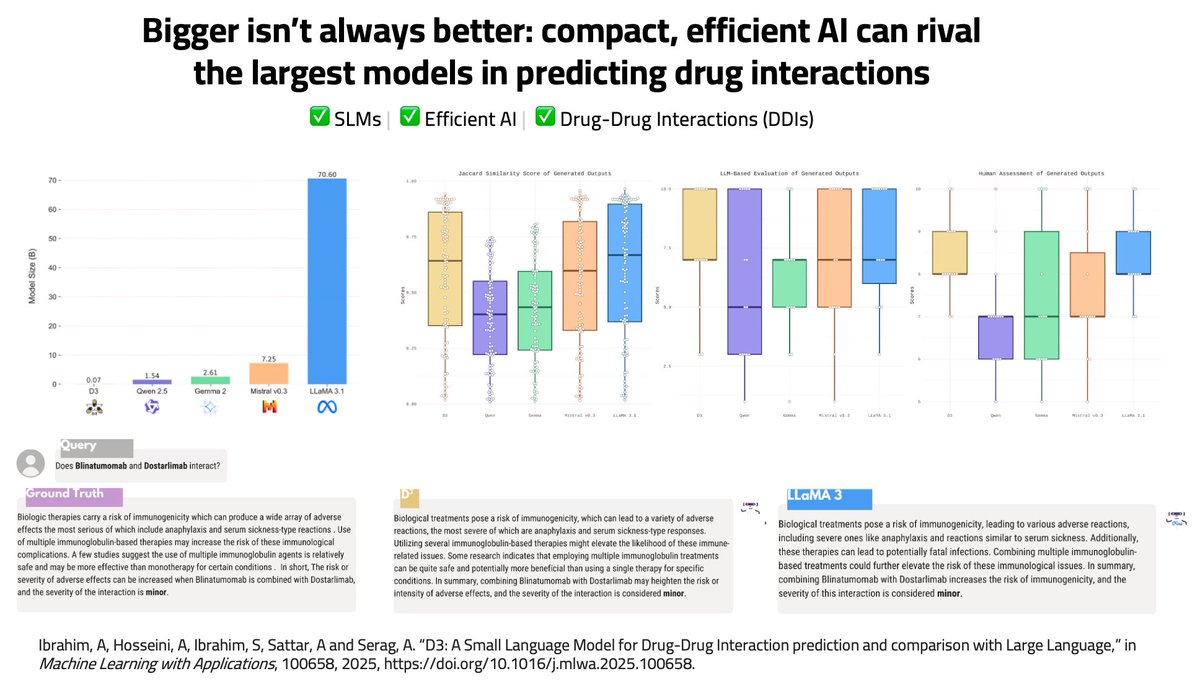 afserag's tweet photo. 𝗡𝗲𝘄 𝗿𝗲𝘀𝗲𝗮𝗿𝗰𝗵 𝗽𝘂𝗯𝗹𝗶𝘀𝗵𝗲𝗱! LLMs dominate the narrative, but their scale comes at a steep cost in compute, energy &amp; deployment feasibility. Can a domain-specific SLM match or even surpass LLMs in drug-drug interaction prediction? Paper: https://t.co/EBrwA5Mosx #AI https://t.co/T1xYYaiIMO