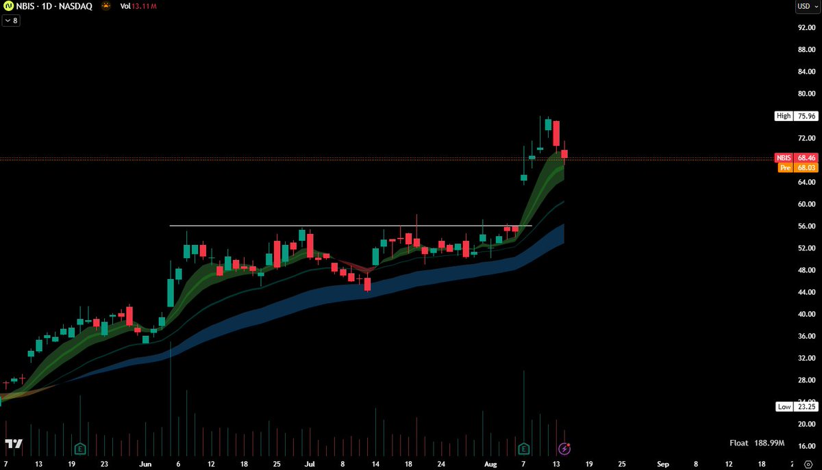 Diontradez's tweet image. $NBIS

Strong push after earnings now pulling back to the daily 8/9 EMA.

Aggressive flow coming in as price pulls back is the  exact thing that you want to see.

Great r/r here for a continuation.