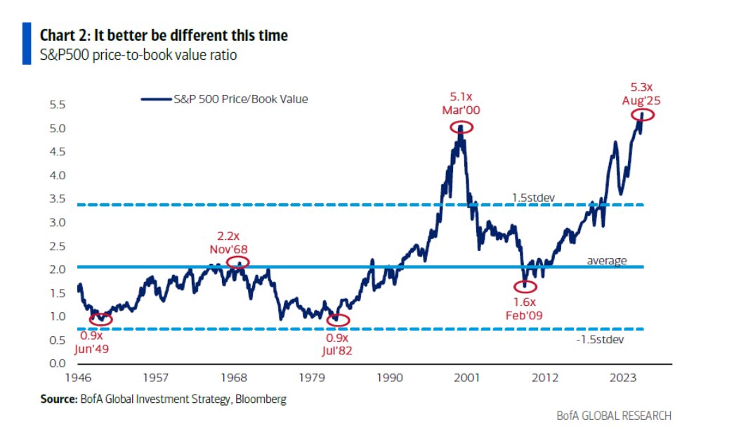 Michael Hartnett of BofA posted this chart of the  S&amp;P 500 price-to-book ratio. This wont tell you when the market will drop but it will tell you what floor you are on when it does. $SPY $QQQ