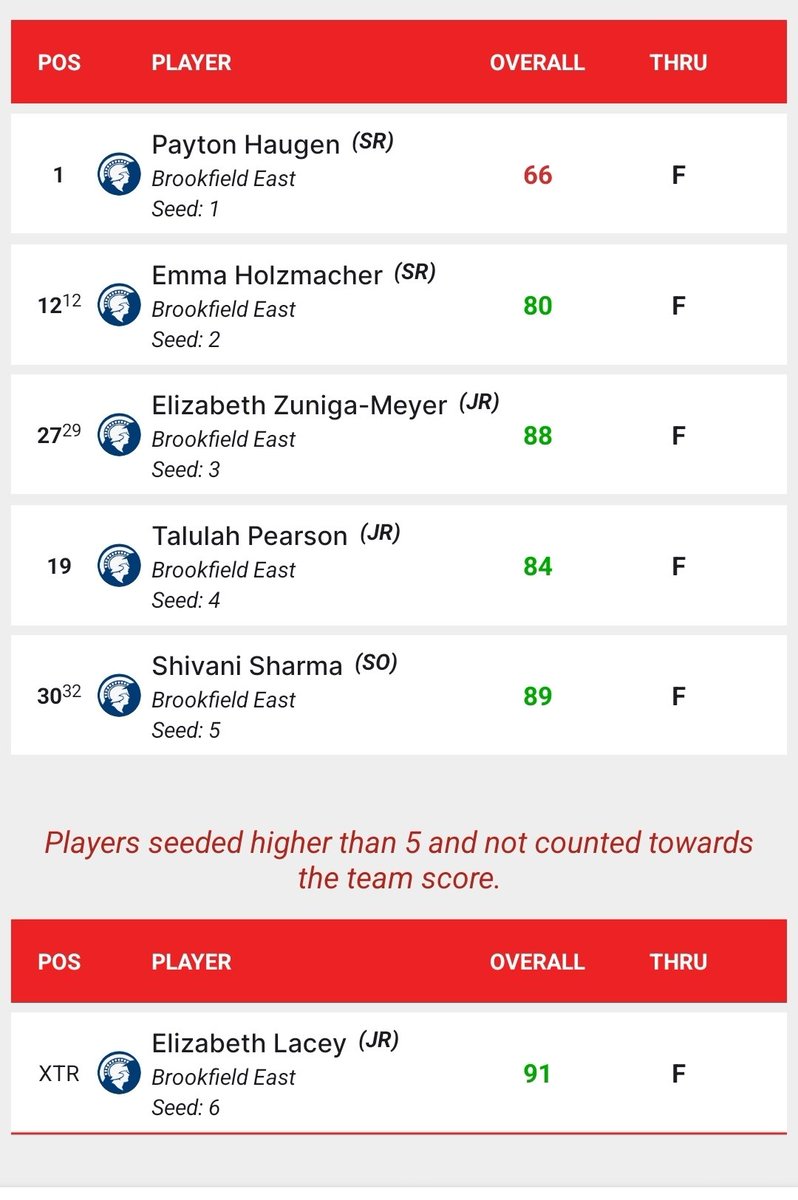 SpartanGrlsGolf's tweet image. Spartans open the season with a runner-up at the 28 school Washington County Invite. Team shots a 318. Senior Captain @PaytonHaugen wins the event with a 66. Great play also from Senior Captain Emma Holzmacher and Junior Talula Pearson. #Rfactor #GreatEffort
