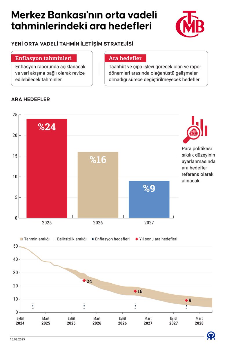 AA_grafik's tweet photo. Merkez Bankası'nın orta vadeli tahminlerindeki ara hedefleri
https://t.co/3vwy2kIpYW

📊Muhammed Ali Yiğit https://t.co/sEs1gvgYkX