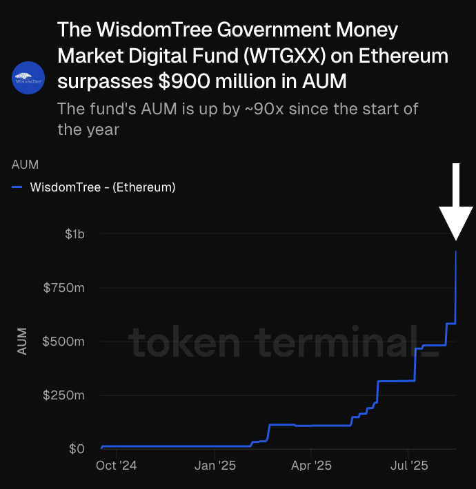 Chart showing WisdomTree Ethereum fund AUM growth from near zero to over $900 million in 2025