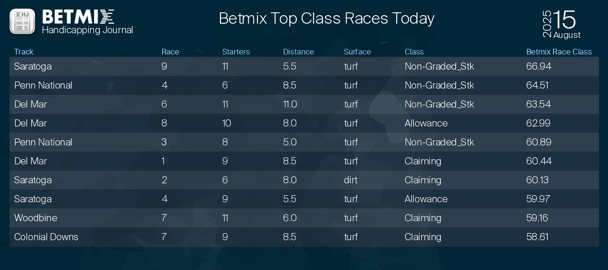 Betmix Top Class Races Today
Try the Fusion free race of the day:  betmix.com/fusion_free_ra…
#horseracing