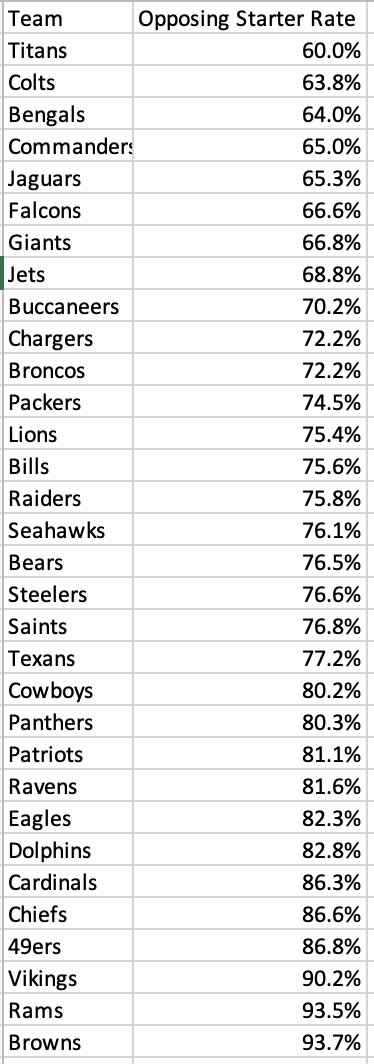billbarnwell's tweet photo. How often did defenses face the opposing team's preferred quarterback last year? League average: 76.4%.

The Titans, Colts, Bengals, Commanders, and Jaguars faced backups most often.

The Browns, Rams, Vikings, 49ers, and Chiefs faced the opposing team's #1 QB most often. https://t.co/ISjdSlixor