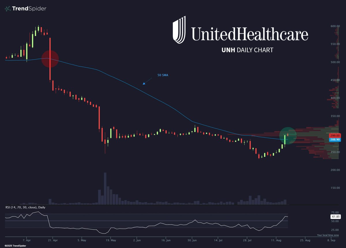 UnitedHealth is set to open above its 50-day SMA for the first time in four months.

$UNH 🟢 +10% in pre-market