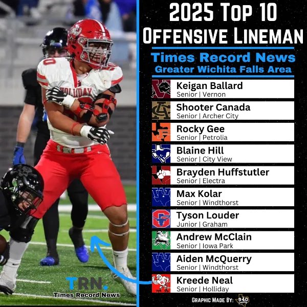 cheyneal13's tweet photo. @kreede_neal50  @timesrecordnews 
Top 10 list!! 🏈🏈Happy Friday! 
#HERO https://t.co/pvlsMTv1dt