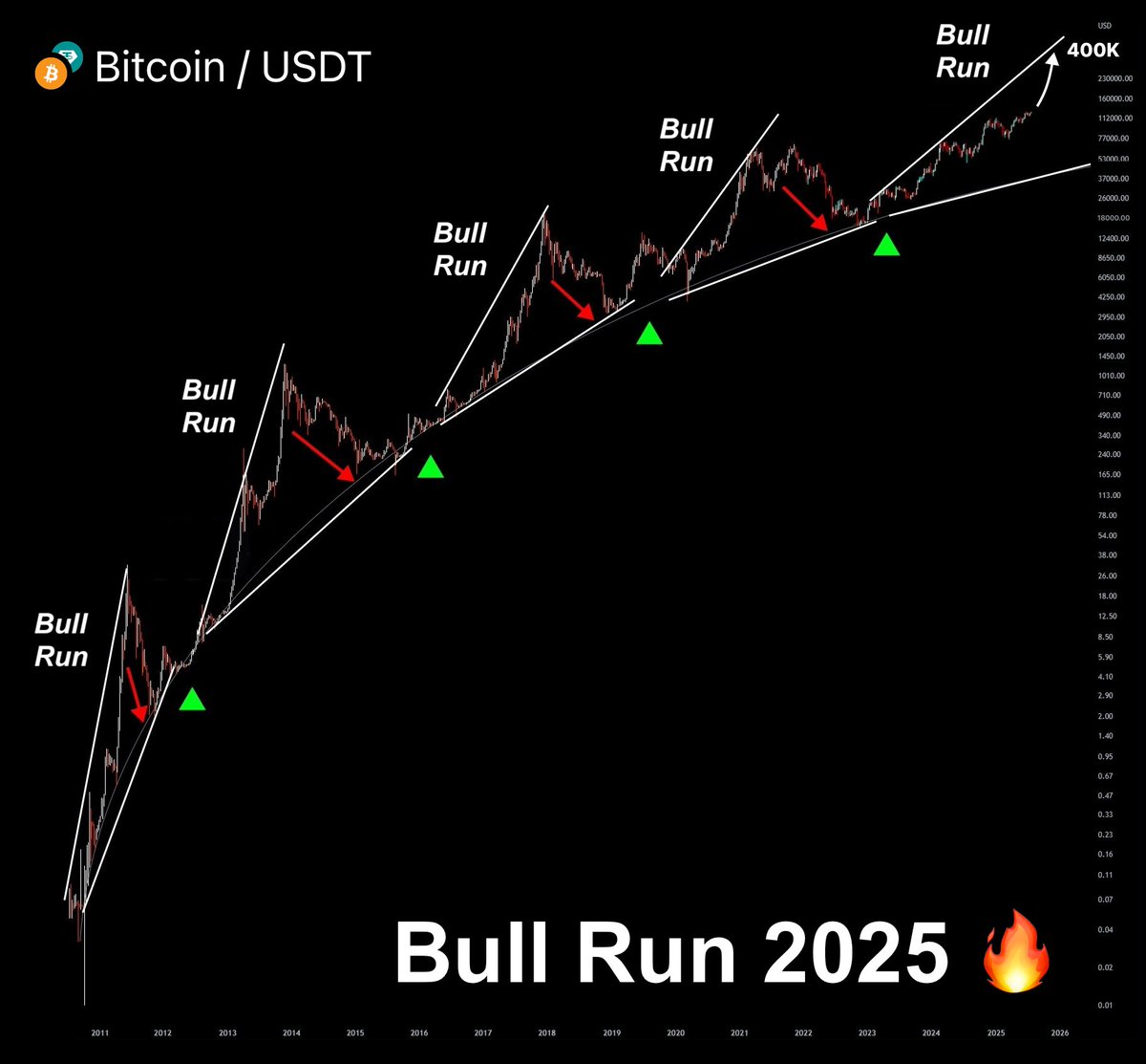 The biggest Bull Run in history starts in 3 days 🚀

$BTC entering the breakout zone, and $400K is the next target.

Today is your FINAL chance to grab lowcaps and turn $50 into $50K this year.

Here are 9 altcoins to accumulate before they pump 200x 🧵⬇️