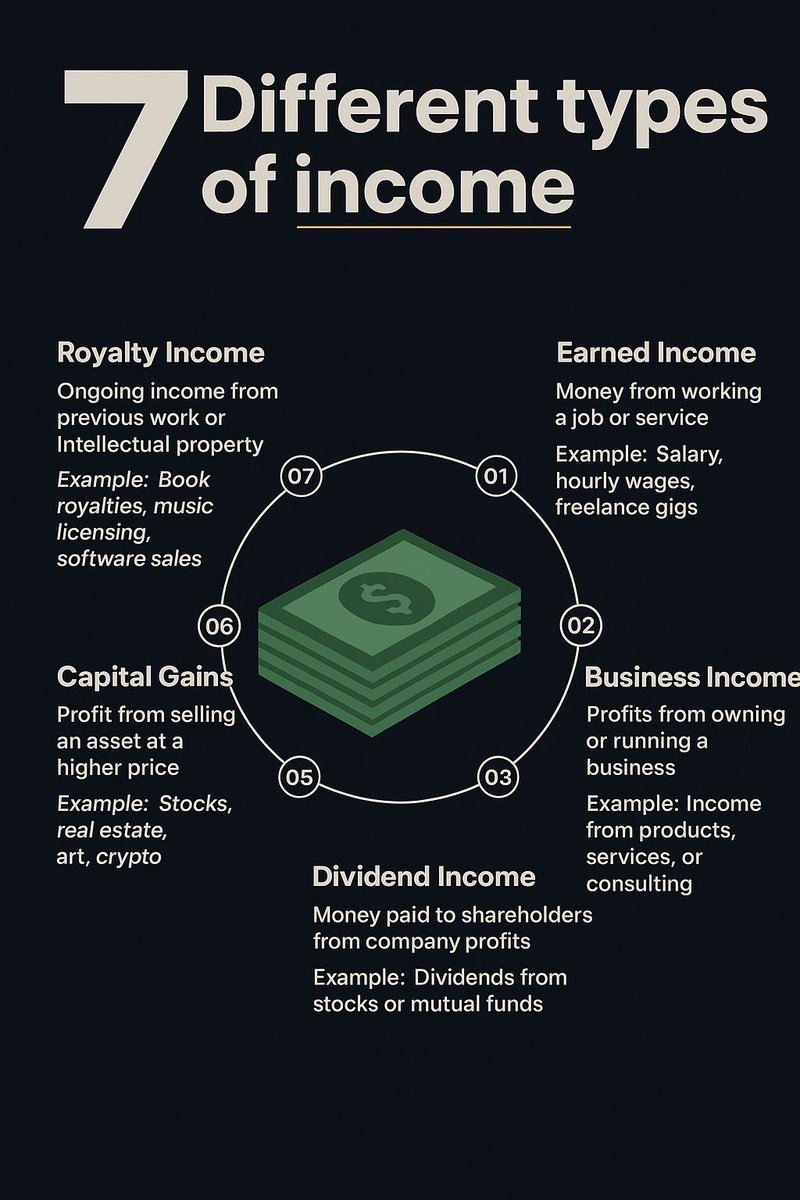 𝐖𝐚𝐧𝐭 𝐭𝐨 𝐛𝐮𝐢𝐥𝐝 𝐰𝐞𝐚𝐥𝐭𝐡 𝐟𝐚𝐬𝐭𝐞𝐫? 💸

You need to understand that not all income is the same.

Here are 7 different types of income you can earn — and why focusing on more than one can change your financial future. 🧵