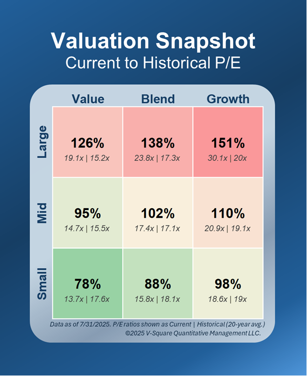 Is Small-Cap Presenting an Opportunity?

#chartoftheweek

When looking across the S&amp;P indexes Equity Style Box, comparing current price-to-earnings (P/E) ratios to 20-year averages paints an intriguing picture.
Large-cap and growth stocks have enjoyed years of strong performance