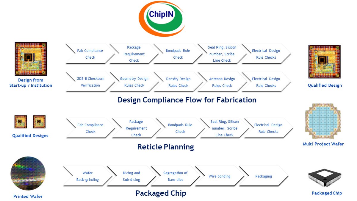_DigitalIndia's tweet image. 🇮🇳 𝐎𝐧𝐞 𝐦𝐚𝐬𝐤. 𝐌𝐮𝐥𝐭𝐢𝐩𝐥𝐞 𝐌𝐏𝐖 𝐝𝐞𝐬𝐢𝐠𝐧𝐬. 𝐒𝐡𝐚𝐫𝐞 𝐭𝐡𝐞 𝐰𝐚𝐟𝐞𝐫. 𝐍𝐨𝐭 𝐭𝐡𝐞 𝐫𝐢𝐬𝐤 🇮🇳

@ChipIN_GoI 𝐩𝐨𝐰𝐞𝐫𝐢𝐧𝐠 𝐚 𝐌𝐢𝐥𝐥𝐢𝐨𝐧 𝐂𝐡𝐢𝐩𝐬 𝐚𝐧𝐝 𝐚 𝐁𝐢𝐥𝐥𝐢𝐨𝐧 𝐞𝐧𝐠𝐢𝐧𝐞𝐞𝐫𝐢𝐧𝐠 𝐝𝐫𝐞𝐚𝐦𝐬 𝐰𝐢𝐭𝐡 #SCL #Mohali 𝐮𝐧𝐝𝐞𝐫 Chips to