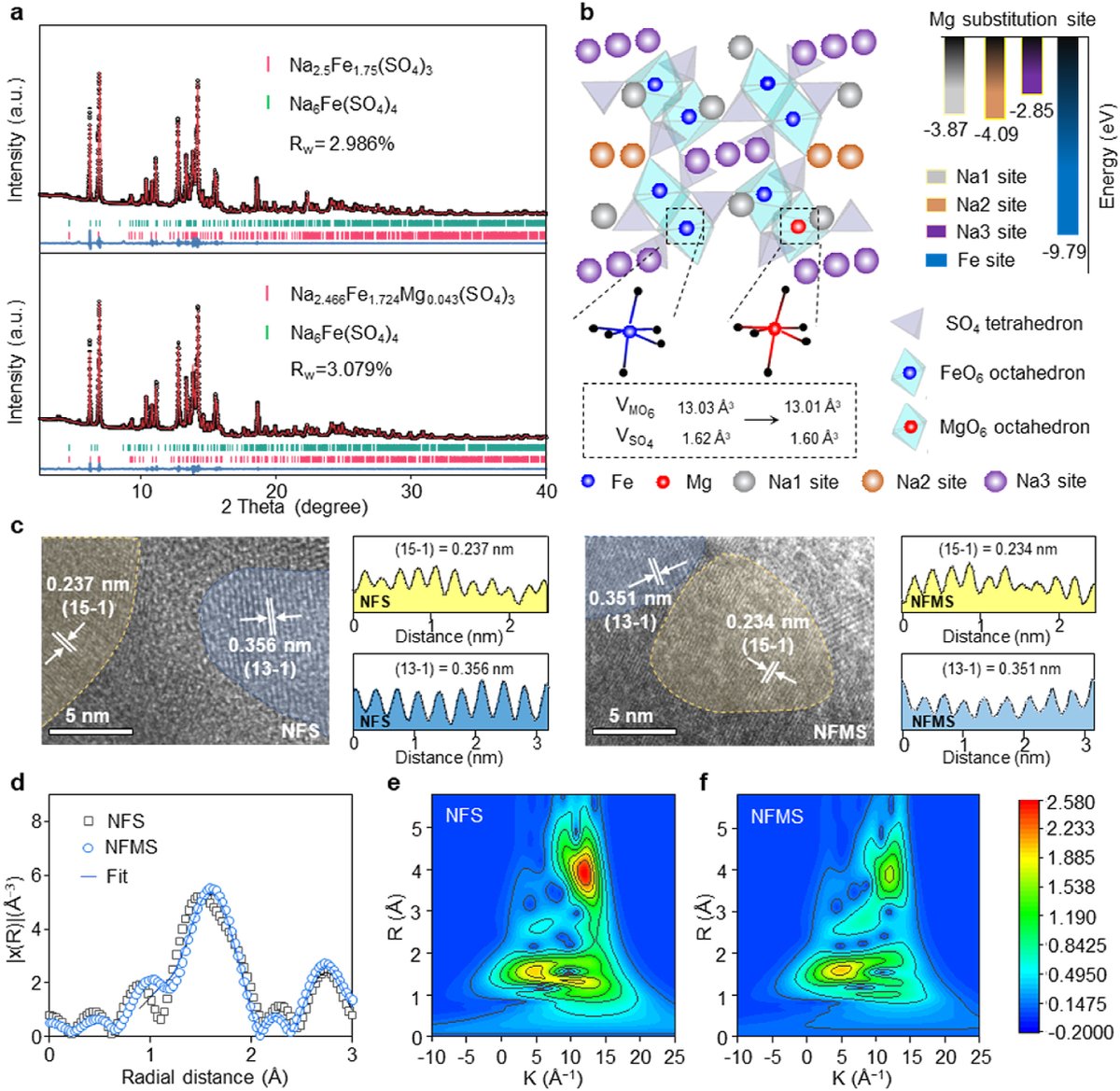 A study published in eScience reveals that precise Mg substitution in the crystal lattice enhances both the structural integrity and electrochemical stability of the material, enabling long-lasting operation even at 60 °C.
#Sodium-ion batteries
Details: doi.org/10.1016/j.esci…