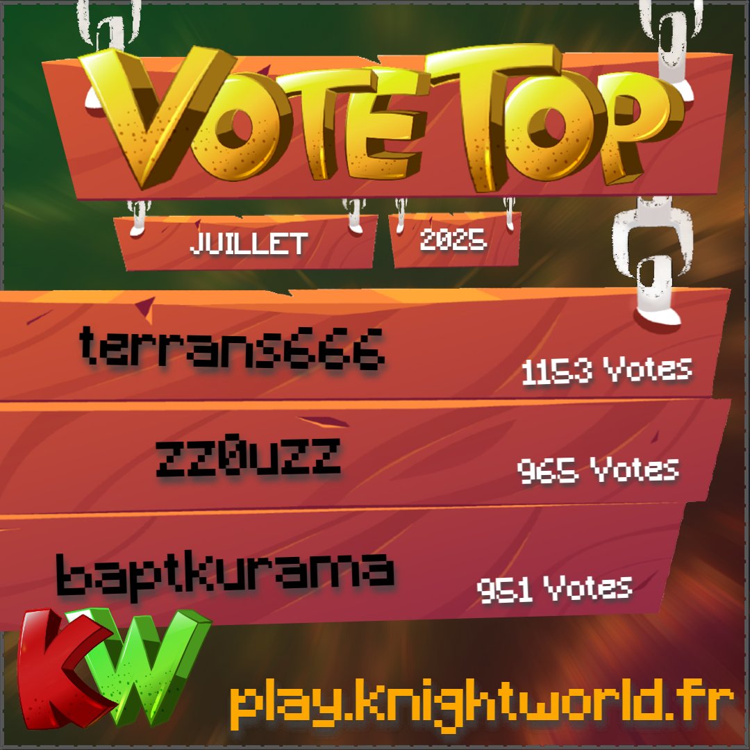 knightworld_mc's tweet photo. Félicitations aux tops voteurs pour l'obtention de votre palier ! 🎉🎊🎁
⚠️Le prochain TOPVOTE se termine le 31/08/2025⚠️
Pour plus d'informations, voir la page de vote sur le site. https://t.co/JsV3nRvUiS
