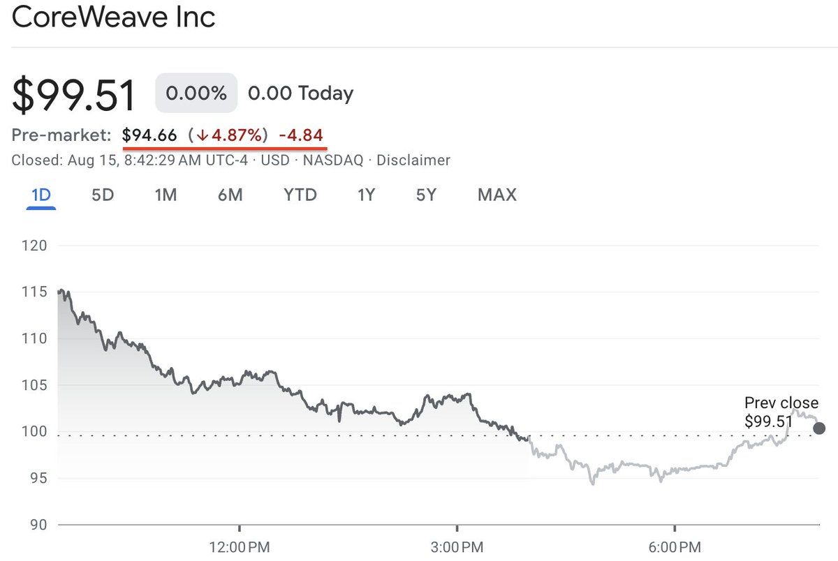 FactSet数据显示，CoreWeave约84%的A类股票将于本周五解禁。这些股票主要集中在公司内部人士手中，包括联合创始人兼首席执行官Mike  Intrator以及重要投资方英伟达。CoreWeave董事Jack Cogen已经登记在2025年8月14日出售300万股CoreWeave普通股票，总市值约2.99亿美元。看  ...