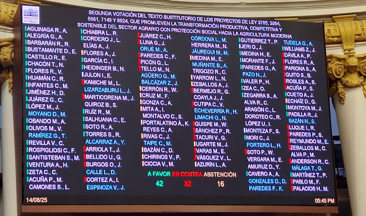 Con 43 votos, fujimorismo y APP aprobaron la Ley Chlimper 2.0, regalando miles de millones a las grandes agroexportadoras. Perú Libre se ausentó o abstuvo. 

¿Y la agricultura familiar que pone la comida en la mesa? Ignorada. 

Una vergüenza.

#MafiaCongresal