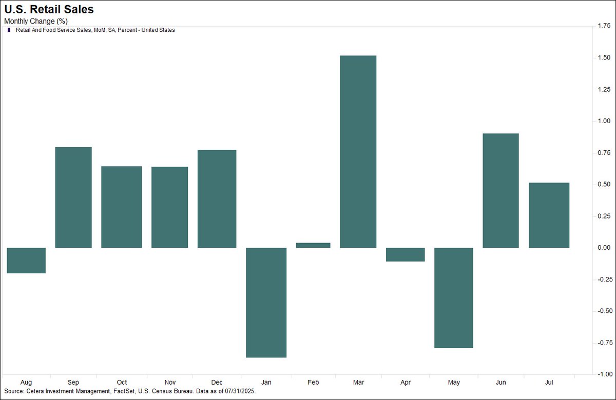 Consumer spending has warmed up this summer. Retail sales rose 0.5% in July, in line with expectations. June’s figure was revised up from +0.6% to +0.9%. Spending gains were led by motor vehicle sales (+1.6%) and home furnishing sales (+1.4%).