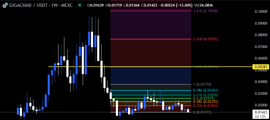 $GIGA Added a bull bag at CMP.

<a href="/MustStopMurad/">Murad 💹🧲</a>'s #2 meme picks.
Wide spread cult meme.
Typical memecoin PA. It'll give 2nd run like #CHILLGUY imo.