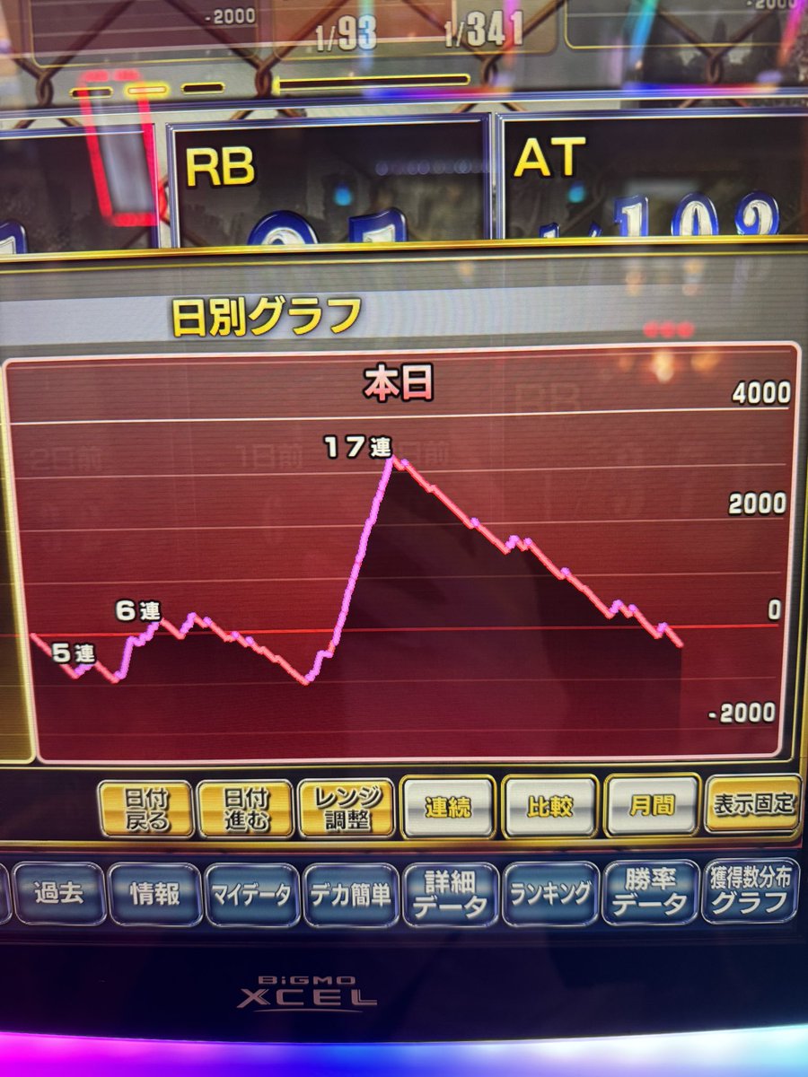 かどおわ
DMC5を３日連続でツモって今日は5だった🙄
後ヅモで打ってたらST7回引いて4/7駆け抜けの3/7がMAX200枚で急降下して何もできずヤメ

他の台も合わせて71kマイナス😢

DMC5の高設定は勝率低いのは理解してても5.6ツモったら期待してしまう🥺

このままだと今月で毛根が死滅する😭