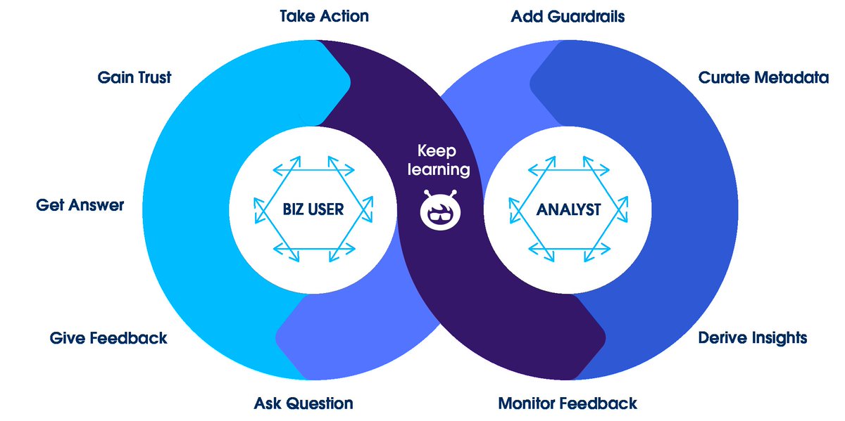 babayoler's tweet photo. Data analysis has long been a non-linear process. Now, the cycle of visual analysis is evolving with #AgenticAnalytics. 

Learn about the roles data analysts and business users play in enabling faster decision making with trusted, AI-powered insights. 

https://t.co/UNSB7HaMLR… https://t.co/nBZFQ8ItRz