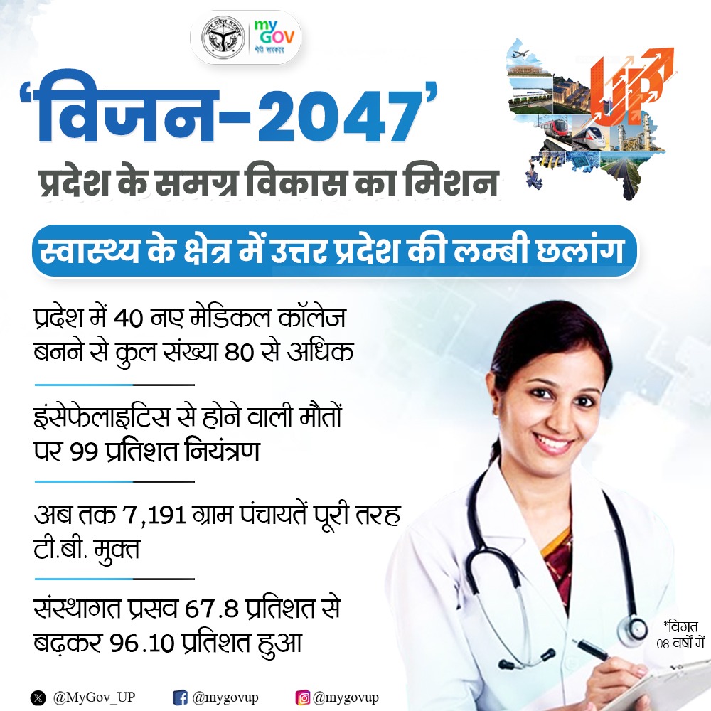 MyGov UP (@mygov_up) on Twitter photo 🩺 स्वास्थ्य के क्षेत्र में उत्तर प्रदेश की लम्बी छलांग 🧰
#UPCM श्री <a href="/myogiadityanath/">Yogi Adityanath</a> जी के कुशल नेतृत्व में स्वास्थ्य के क्षेत्र में उत्तर प्रदेश ने एक लम्बी छलांग लगायी है। विगत 08 वर्षों में प्रदेश में 40 नए मेडिकल कॉलेज बनने से इनकी कुल संख्या 80 से अधिक हो गयी है। प्रदेश 🩺 स्वास्थ्य के क्षेत्र में उत्तर प्रदेश की लम्बी छलांग 🧰
#UPCM श्री <a href="/myogiadityanath/">Yogi Adityanath</a> जी के कुशल नेतृत्व में स्वास्थ्य के क्षेत्र में उत्तर प्रदेश ने एक लम्बी छलांग लगायी है। विगत 08 वर्षों में प्रदेश में 40 नए मेडिकल कॉलेज बनने से इनकी कुल संख्या 80 से अधिक हो गयी है। प्रदेश