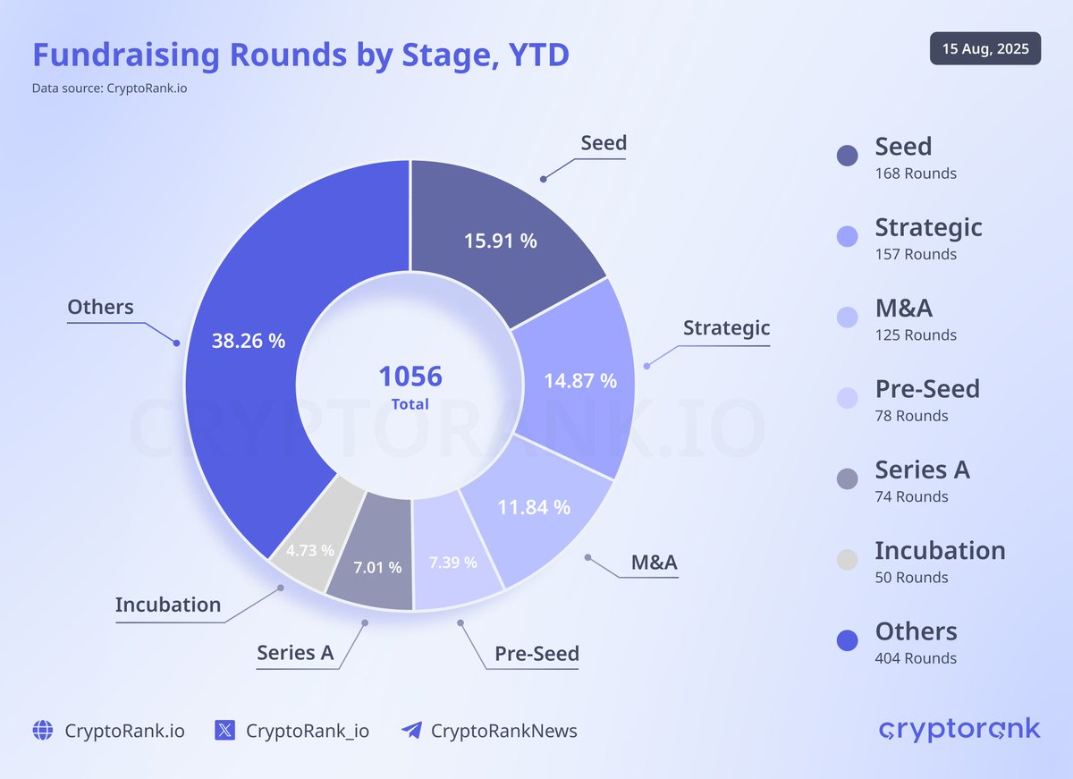 2025 YTD, crypto fundraising saw 1,056 rounds split as follows: → Seed: 16%  → Strategic: 15% → M&A: 12% → Pre-Seed: 7% → Series A: 7% → Incubation: 5%  Early-stage still leads, but strong Strategic & M&A activity signals a  maturing market. 👉
