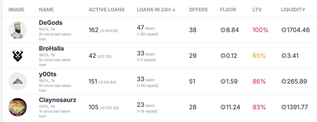 Looks like NFT holders are starting to get it.. 🤔

In the last 24H, <a href="/SharkyFi/">Sharky 🦈 NFT-backed loans</a>  loans are giving <a href="/MagicEden/">Magic Eden 🪄</a> sales a run for their money:

DeGods: → 47 loans taken on <a href="/SharkyFi/">Sharky 🦈 NFT-backed loans</a>  vs only 36 sold on ME

y00ts: → 33 loans vs 72 sales

Claynosaurz: → 23 loans vs just 1 lonely sale