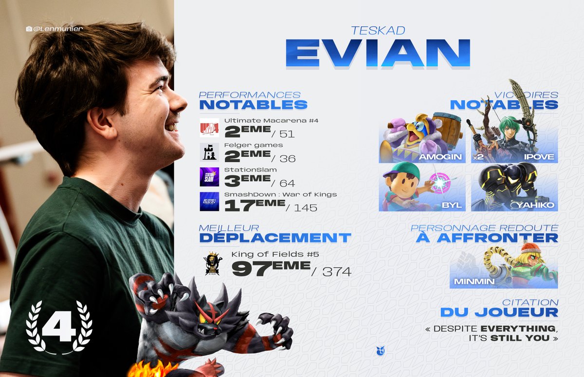 <a href="/Byl_4_/">Do’</a> <a href="/Lenmunier/">Leny! 📸</a> <a href="/TeskadGG/">Teskad</a> <a href="/UceyStrange/">BE | ASK | Strange</a> <a href="/greencabbagecat/">Greencabbagecat_photo</a> <a href="/Brest_Esport/">Brest Esport</a> 4⃣ : Evian (<a href="/evian555_/">TSK | Evian</a>)

Le joueur de Félinferno morbihannais a poursuivi sur la lancée de sa très bonne fin d'année 2024, et se hisse à la quatrième place ce semestre ! Ses nombreux hauts placements lui permettent de renforcer la présence de Teskad dans ce top 10.
