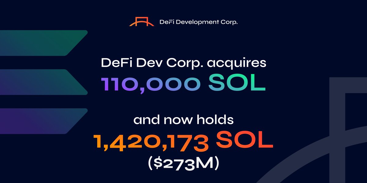 1/ Today, we announce that we've grown our treasury holdings by 110,000 $SOL, bringing our total balance to 1,420,173 SOL ($273M)! 🚀

This latest purchase means $DFDV's SOL Per Share (SPS) has advanced +48% over the past 30 days to 0.0675 SOL. 🧵