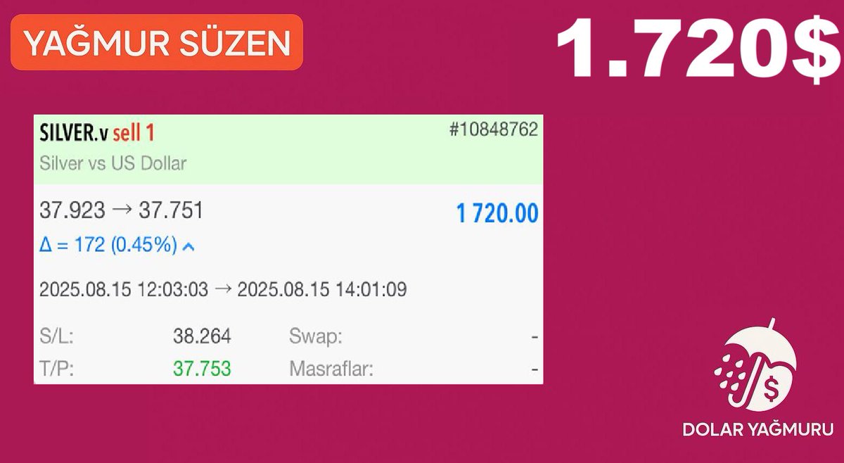 💥 SILVER’DA TP Tam İsabet! 🎯

💰 1.720$ 💰

📉Silver’da planımıza sadık kaldık, hedefimizi milim şaşmadan yakaladık.  Satış pozisyonu, belirlediğimiz TP seviyesinde kapanarak kazancı cebe koydu.

🔹 Strateji → Net
🔹 Zamanlama → Mükemmel
🔹 Risk Yönetimi → Disiplinli

Bu