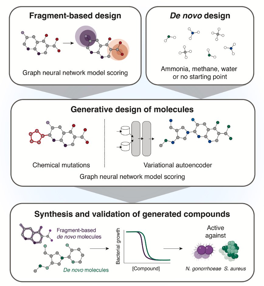 BiologyAIDaily's tweet image. A Generative Deep Learning Approach to De Novo Antibiotic Design @CellCellPress 

1. A new generative AI framework has been developed for designing de novo antibiotics, yielding lead compounds with selective antibacterial activity, distinct mechanisms of action, and in vivo…