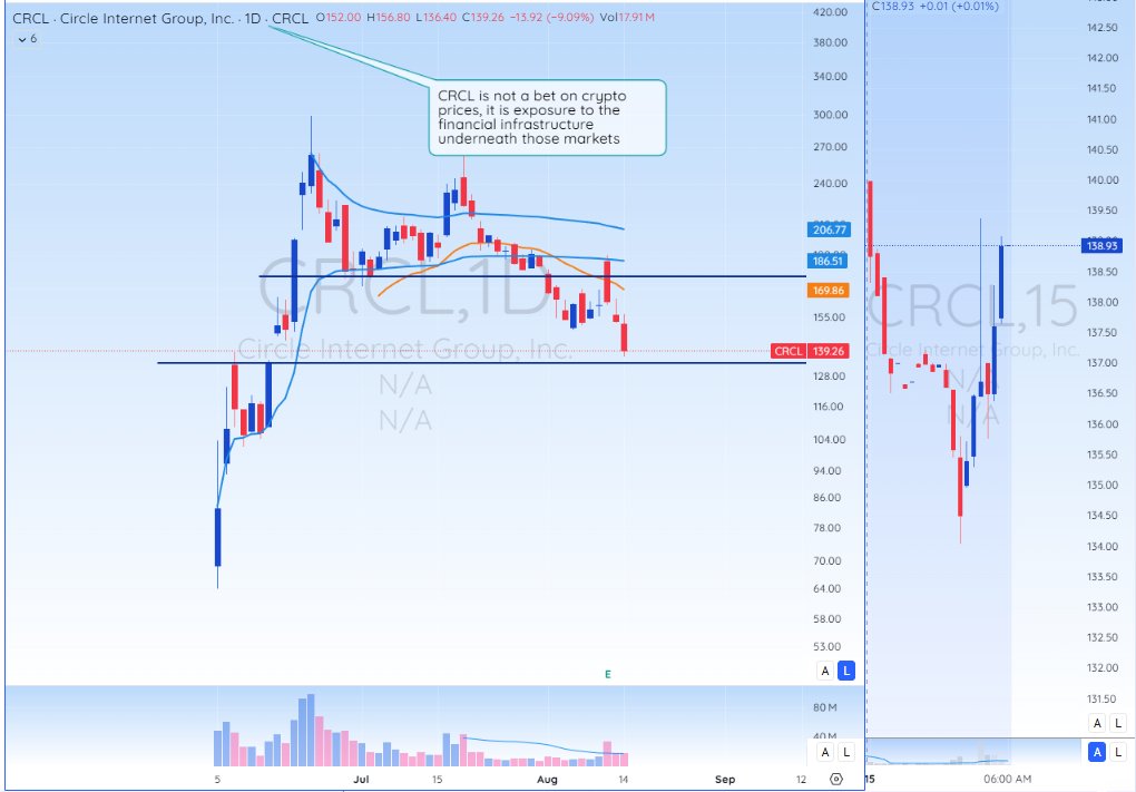 $CRCL prices offering of 10M shares of common stock at $130/share, well before the traditional 180 day lock-up. Will obviously be a headwind in next few days.

$CRWV - IPO lock-up period expires, freeing up 83% of Class A shares for trading today.
