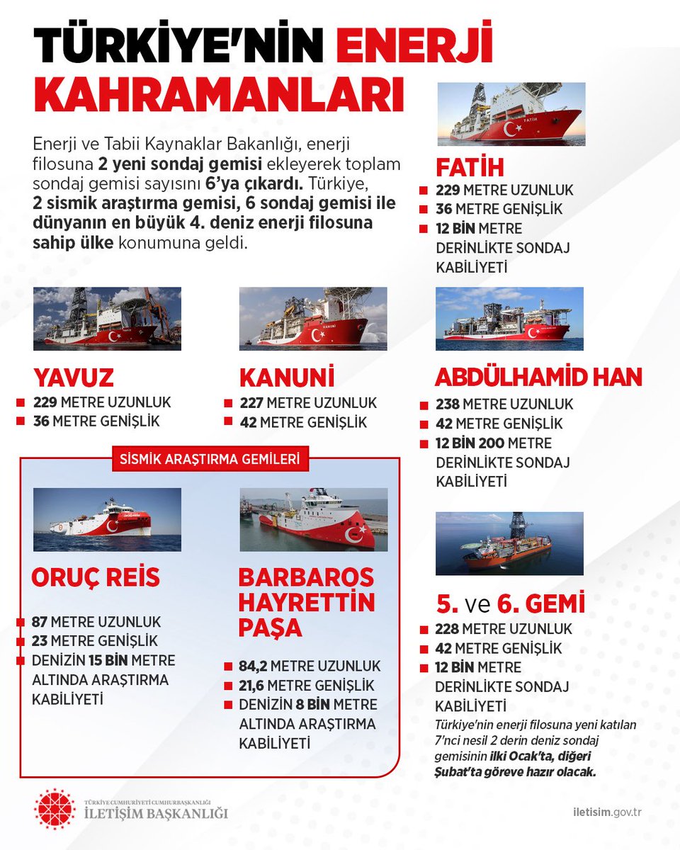 Oğuz Kaan POLAT (@oguzkaan_plt) on Twitter photo Enerji ve Tabii Kaynaklar Bakanlığı,
Enerji filosuna 2 yeni sondaj gemisi ekleyerek toplam sondaj gemisi sayısını 6’ya çıkardı. Böylece Türkiye, 2 sismik araştırma gemisi ve 6 sondaj gemisi ile dünyanın en büyük 4.deniz enerji filosuna sahip ülke konumuna geldi.
<a href="/mahmutnazirli/">Mahmut Rıdvan Nazırlı</a> Enerji ve Tabii Kaynaklar Bakanlığı,
Enerji filosuna 2 yeni sondaj gemisi ekleyerek toplam sondaj gemisi sayısını 6’ya çıkardı. Böylece Türkiye, 2 sismik araştırma gemisi ve 6 sondaj gemisi ile dünyanın en büyük 4.deniz enerji filosuna sahip ülke konumuna geldi.
<a href="/mahmutnazirli/">Mahmut Rıdvan Nazırlı</a>