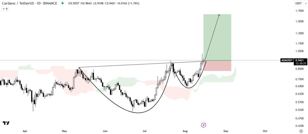$ADA/USDT BUY SETUP

ADA has broken out of the cup and handle pattern, and the Ichimoku Cloud is showing strong bullish momentum. 

It currently appears ready for an upward move.