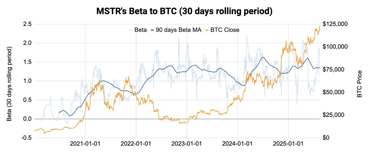 Does MSTR still behave like leveraged Bitcoin?

Below is MSTR’s Bitcoin-leverage story, straight from the data.

First: what is beta?
Beta measures how the daily returns of asset A move relative to those of asset B. Statistically, it’s the slope from regressing A’s daily returns