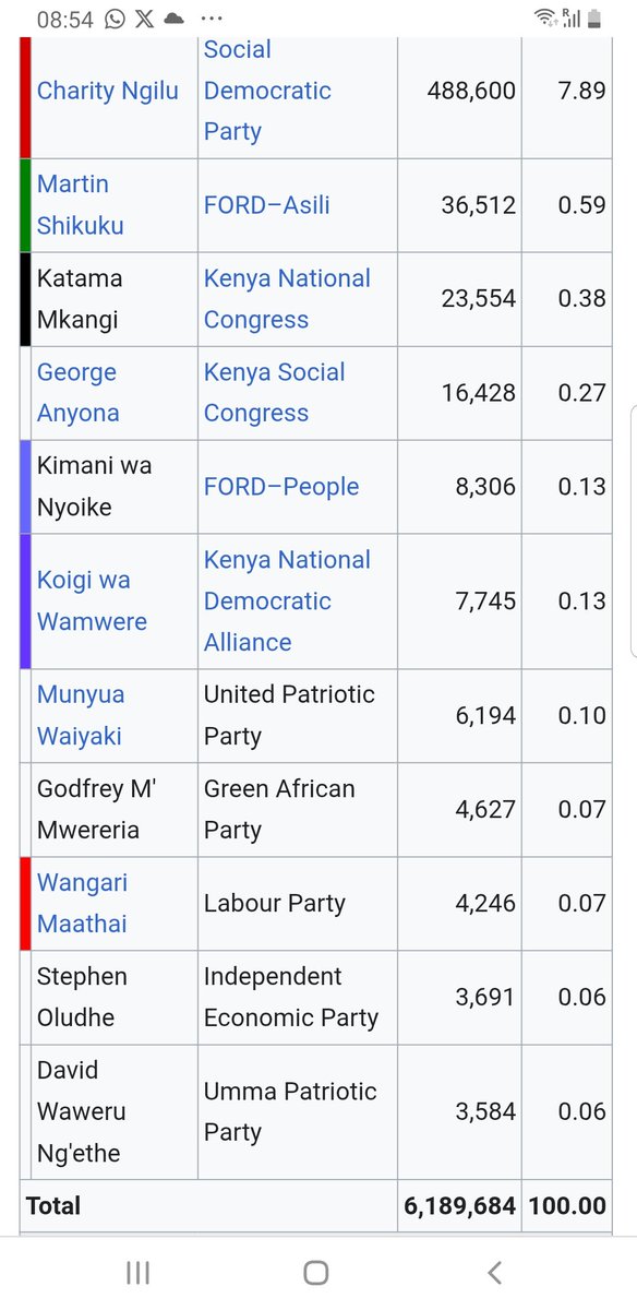 Once upon a time, Kenyans were asked to make a choice between Daniel arap Moi and others versus Prof  Wangari Maathai. They gave Prof Maathai 4,000 votes countrywide. We have a problem.