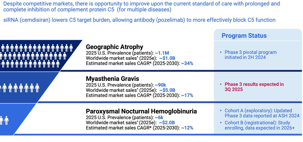 crashkolnikov's tweet image. 4.  C5 mAb (pozelimab) +siRNA (cemdisiran) combo in complement-mediated diseases

USP: higher efficacy (PNH), better safety (GA), more convenient dosing (gMG, PNH, GA) than SOC (depending on indication)

What $REGN have said: one of the “big opportunities”, “very under the radar”…