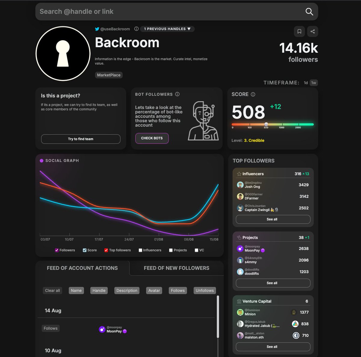 starting today, metrics about to go exponential.
gonna be fun watching the wave of influencers &amp; funds roll in.

props to @tweetscout_app for the social graph intel 🫡
