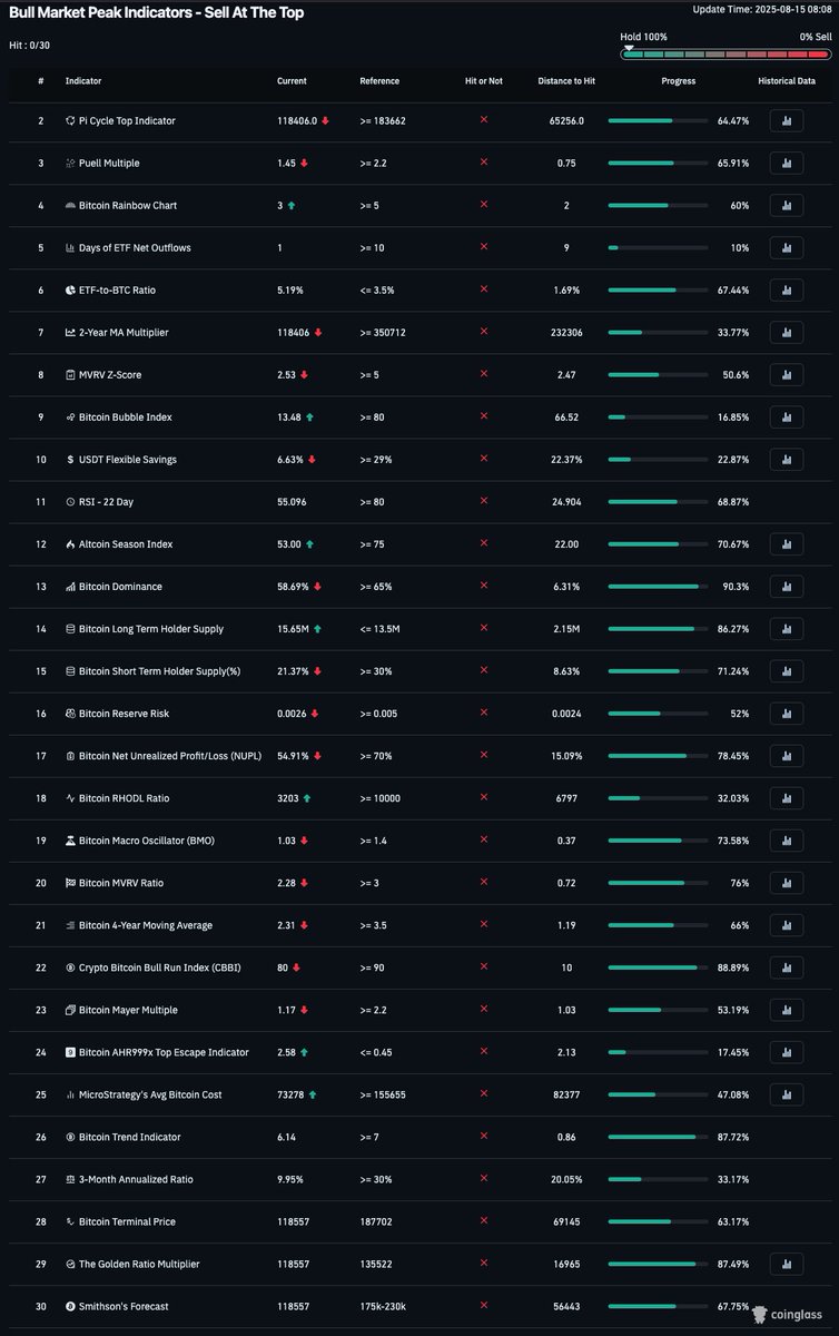 REMINDER: 0 of 30 indicators show a top in #Bitcoin 

So, put some ice on those vagina's and HODL.