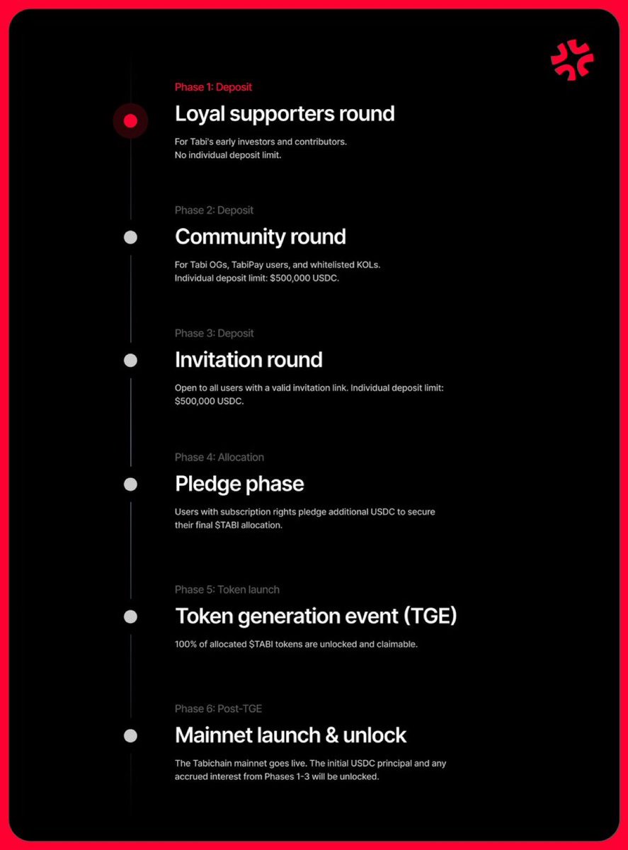 Tabi — Updates 🪂

<a href="/Tabichain/">Tabi 💢</a> just posted a donation with TGE mention and steps before airdrop 

Check your eligibility: donation.tabichain.com

No informations of what matter it is. You have 50 min left