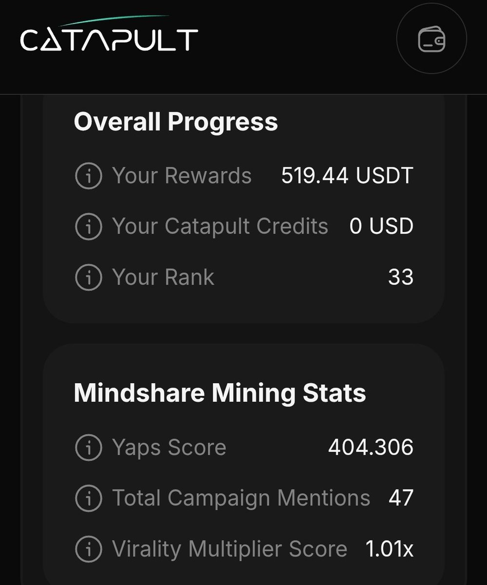 I am both bullish and aligned with <a href="/letsCatapult/">Catapult</a>! Here's why:

🌟 Active in HyperEVM DeFi 
🌟 Keen on mindshare mining 
🌟 Overly competitive 
🌟 Good Kaito score 

I have a feeling a jackpot will drop this weekend! My reward is 519 USDT and its still 26k to share until the end!