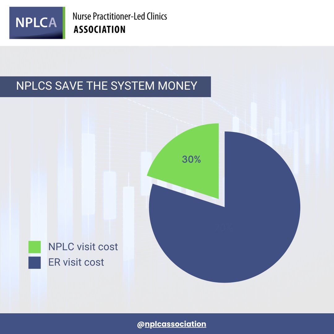 NPLCAssociation's tweet image. NPLCs reduce ER visits and hospital admissions—improving outcomes while saving the system money.

That’s smart care. 

#SystemSolutions #NPlead #HealthcareInnovation