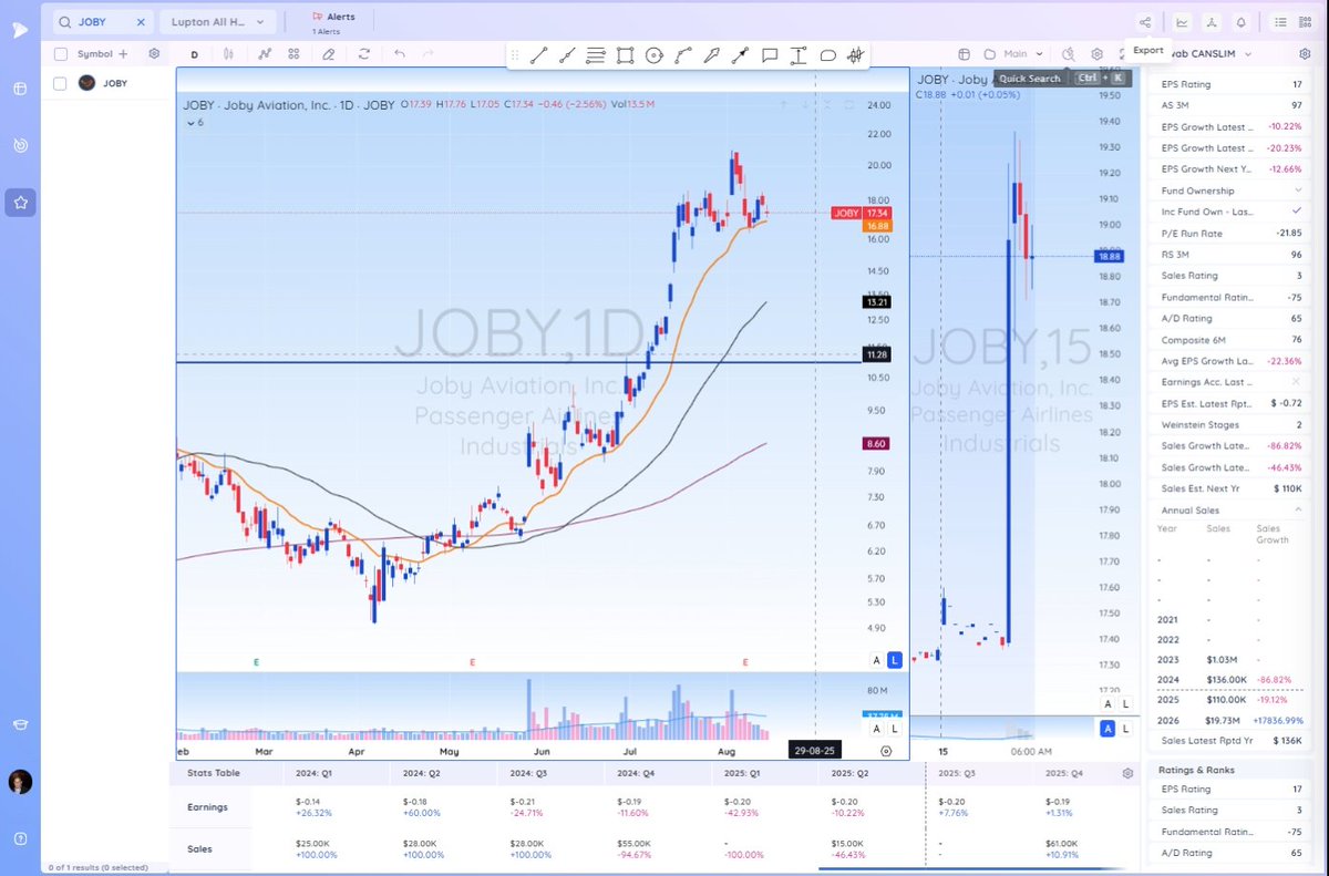 $JOBY pops 8% premkt as it completes first eVTOL air taxi flight between2 US airports in FAA controlled airspace.