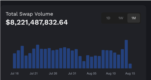 Momentum是一个在 Sui 生态系统中备受关注的 DeFi 项目。如果你还没关注 <a href="/MMTFinance/">Momentum</a>，那你们就错过 Sui 生态中最火热的 DeFi 项目了！

🎆1. Momentum 项目概述

-核心定位: Momentum 是一个基于 Move 语言的原生 DeFi 协议，采用 ve(3,3) 机制，作为 Sui 网络的核心流动性引擎。ve(3,3)