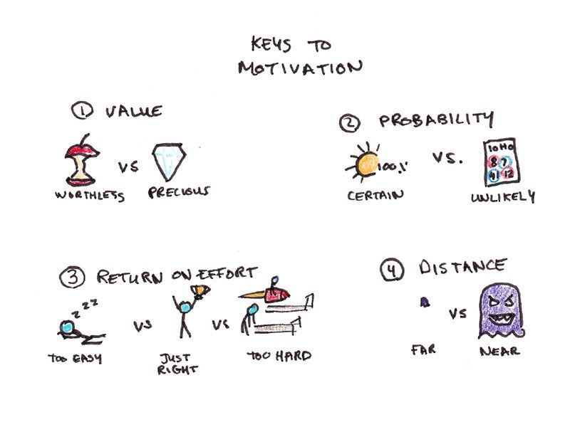New Article: How to Motivate Yourself to Do Hard Things 

scotthyoung.com/blog/2025/08/1… 

This article looks at why some tasks feel effortless while others feel impossible. By understanding the simple equation behind motivation, you can make hard things easier to start and stick with.