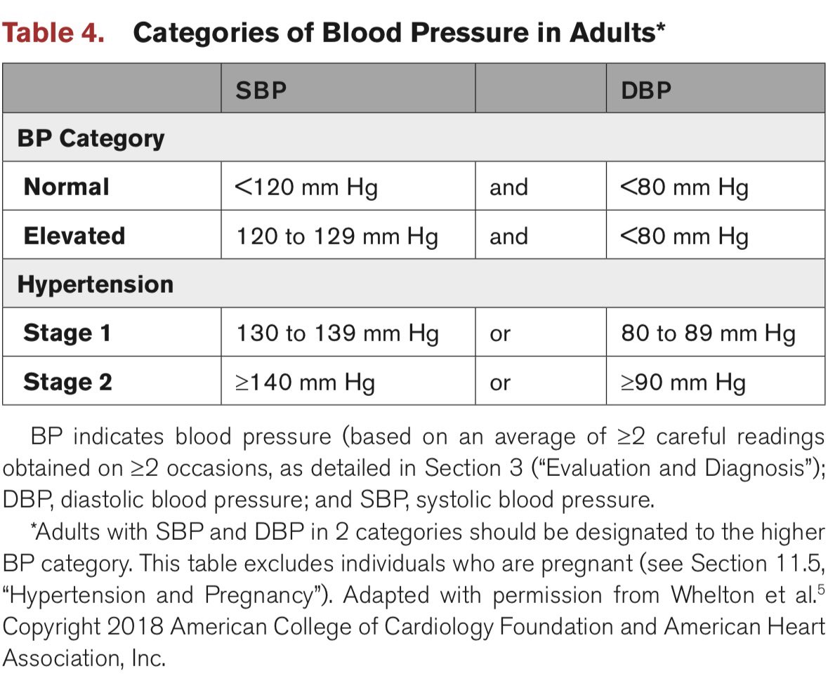 AmbrizMau's tweet photo. Guía 2025 de la AHA/ACC para la prevención, detección, evaluación y manejo de la hipertensión arterial sistémica en adultos.

Circulation 2025; DOI: https://t.co/lZtuk2SxMh https://t.co/dWaQUBpdPV
